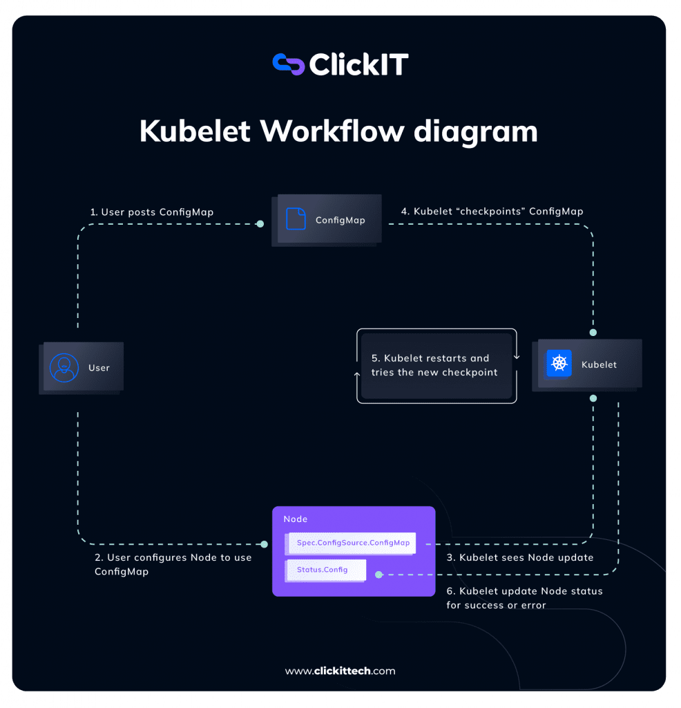 Kubelet workflow diagram