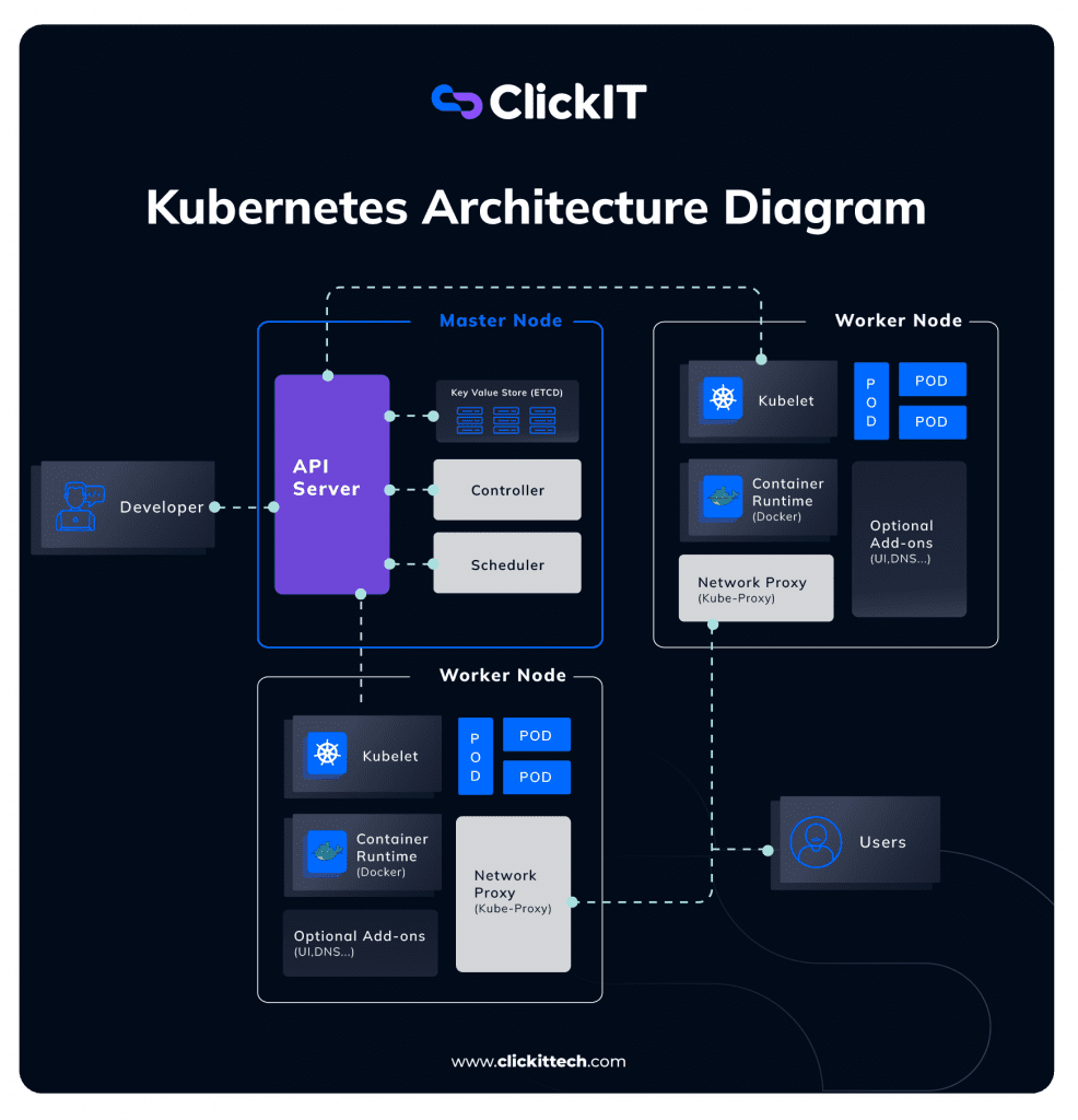 kubernetes architecture diagram