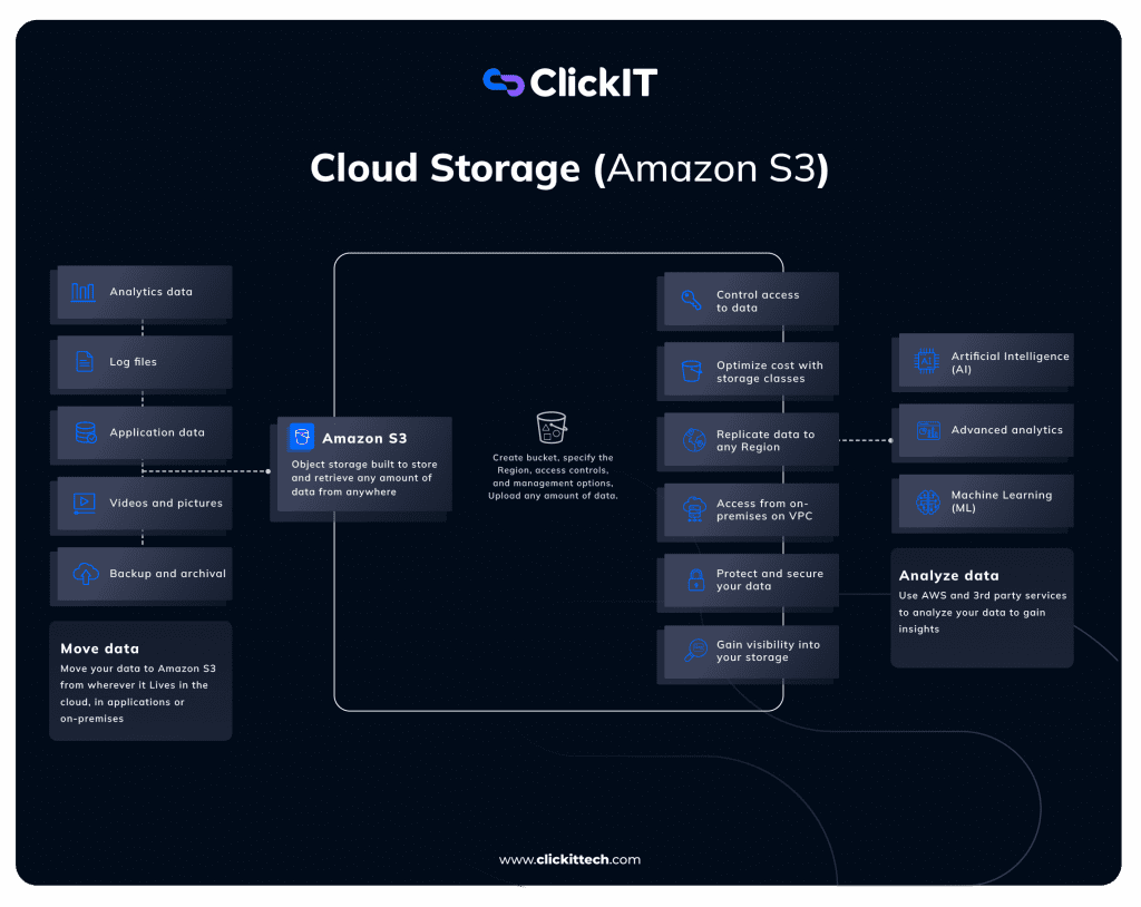 cloude storage from amazon S3 diagram