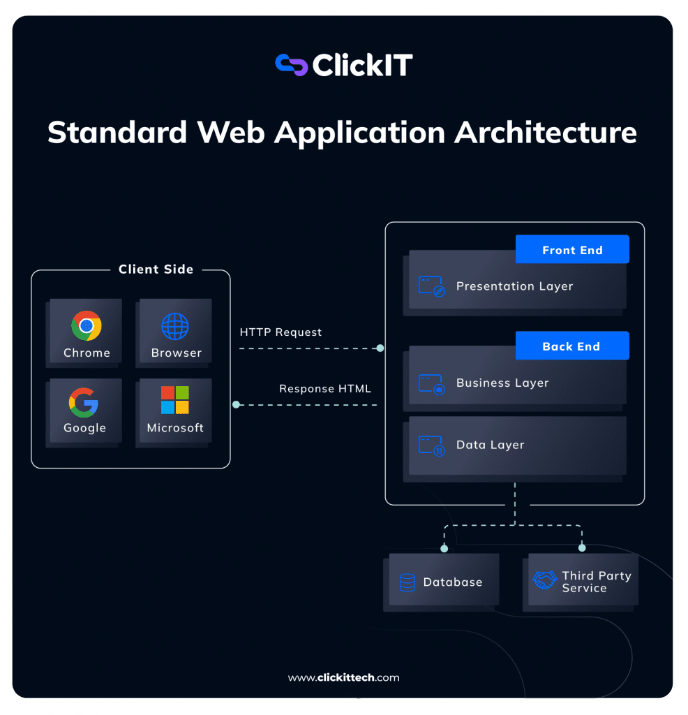 standar web application architecture diagram, fron client side to front end and back end 