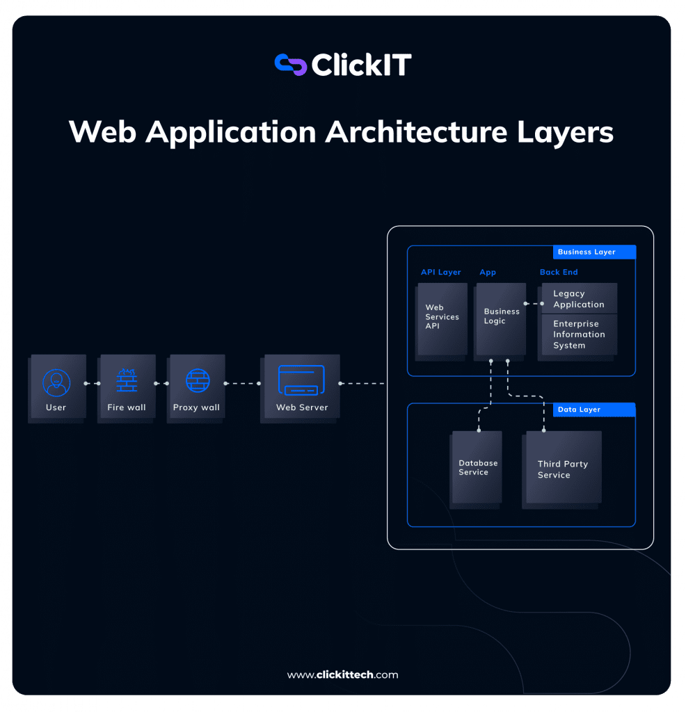 web application architecture layes diagram from user to business layer and data layer