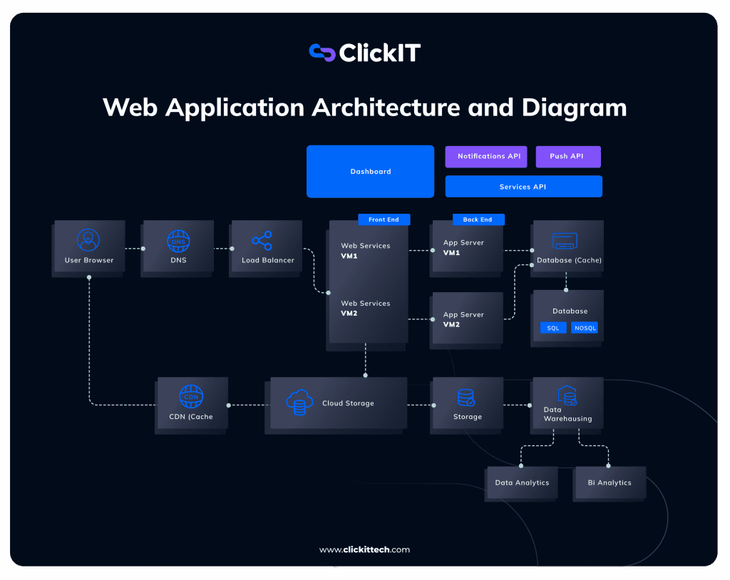 web application architecture and diagram from dashboard, notifications API, push API and services API