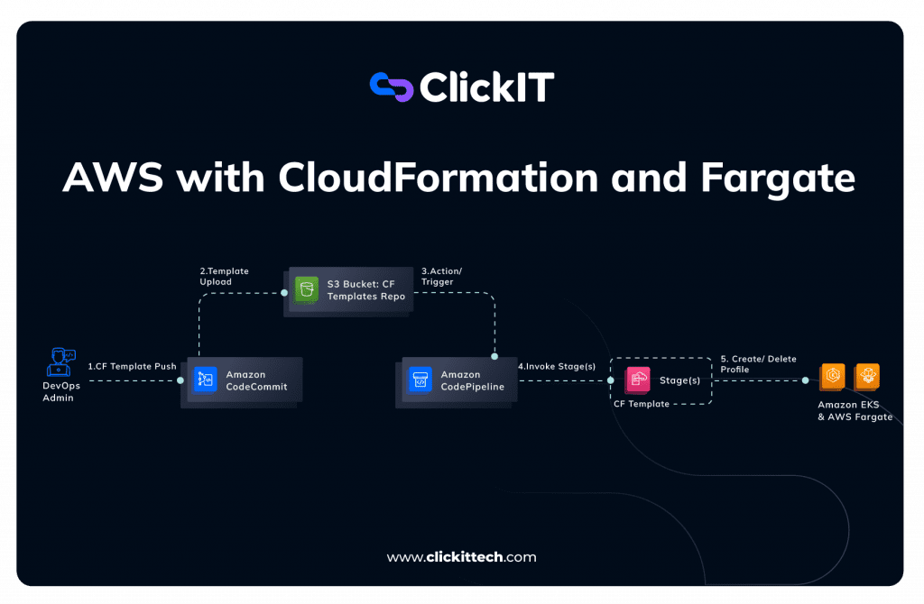 AWS with CloudFormation and Fargate