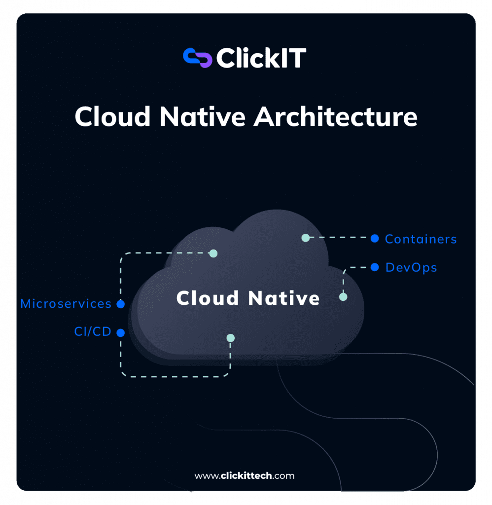 Cloud Native application diagram, from microservices, CI/CD, DevOps, Containers