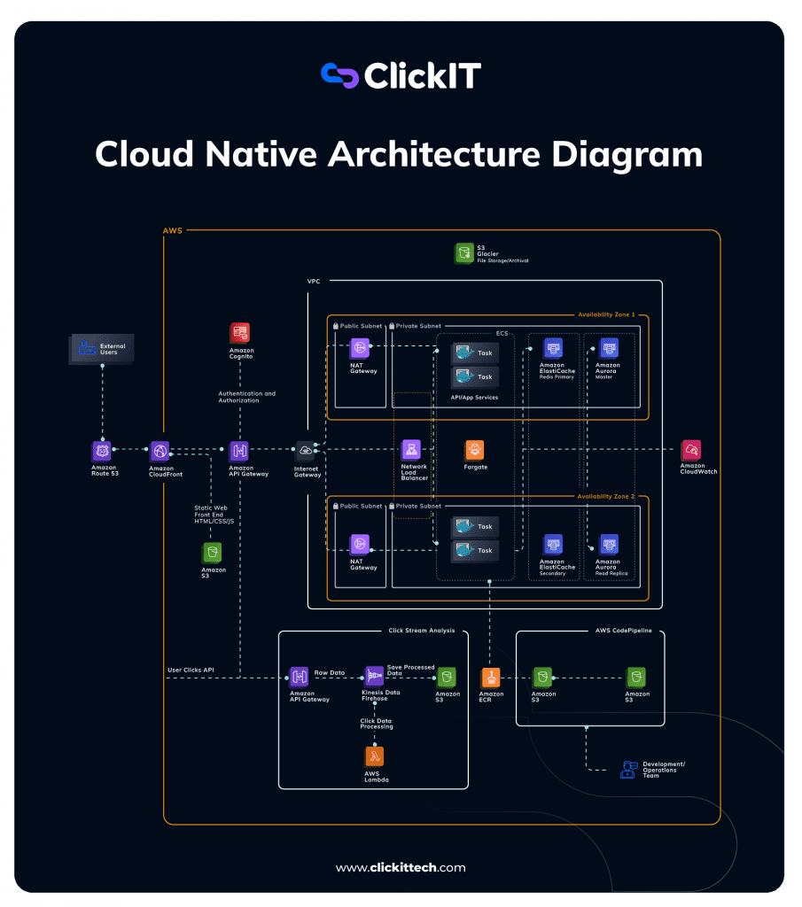 cloud native architecture diagram