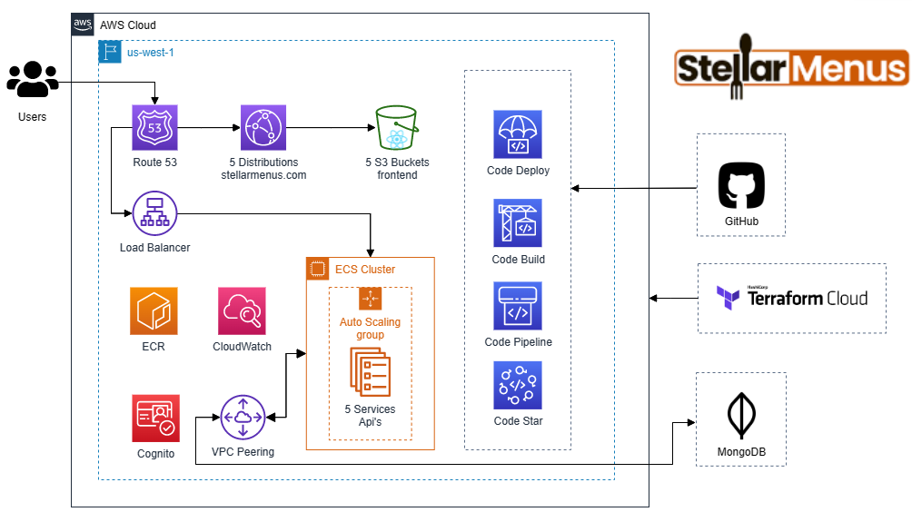 Stellar Menus Infrastructure Case Studie
