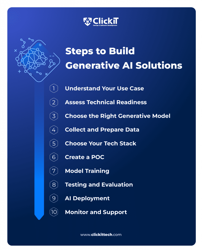 steps to build generative AI solutions, from understand your use case
assess technical readiness to create POC and AI deployment