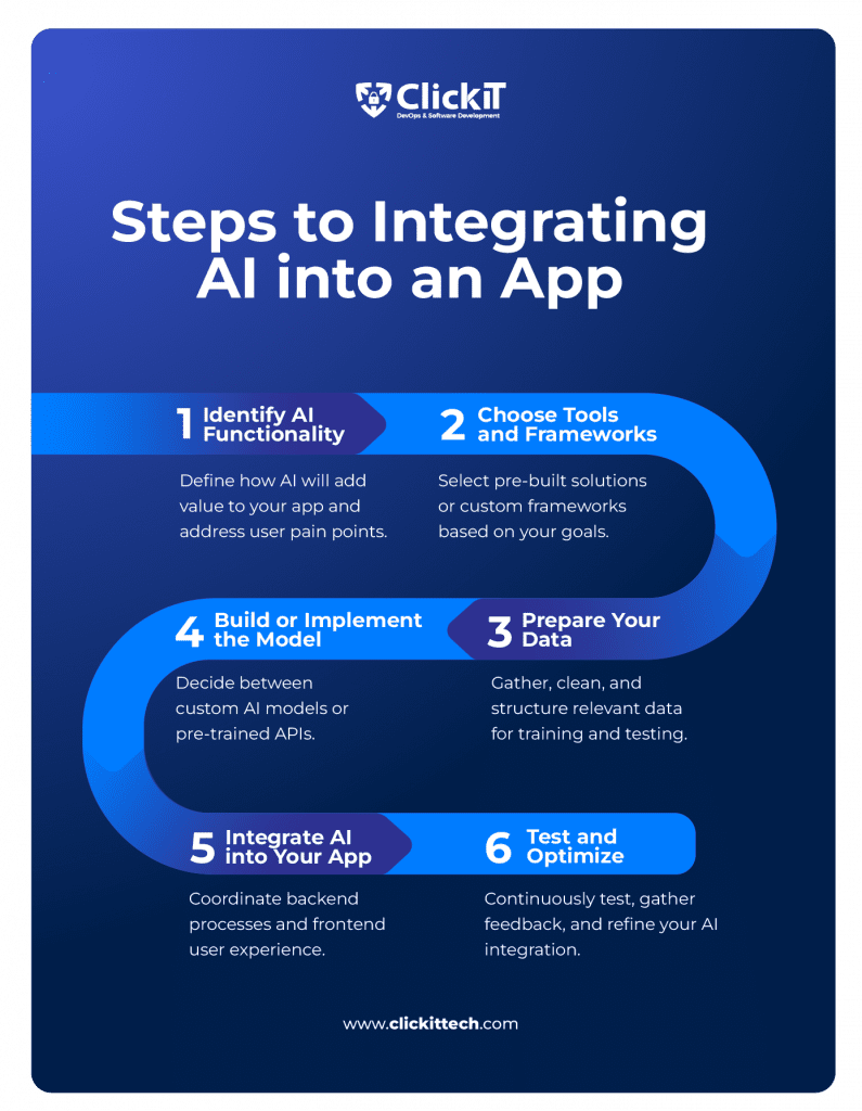 How to integrate AI into an app: identify functionality, choose tools, prepare data, build or implement model, integrate ai into your app, test and optimize