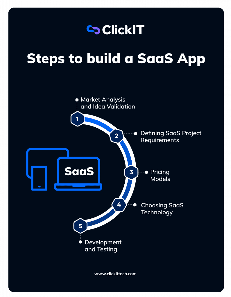 steps to how to build a saas application: define your market, project requirements, pricing model, tech stack, develop and test