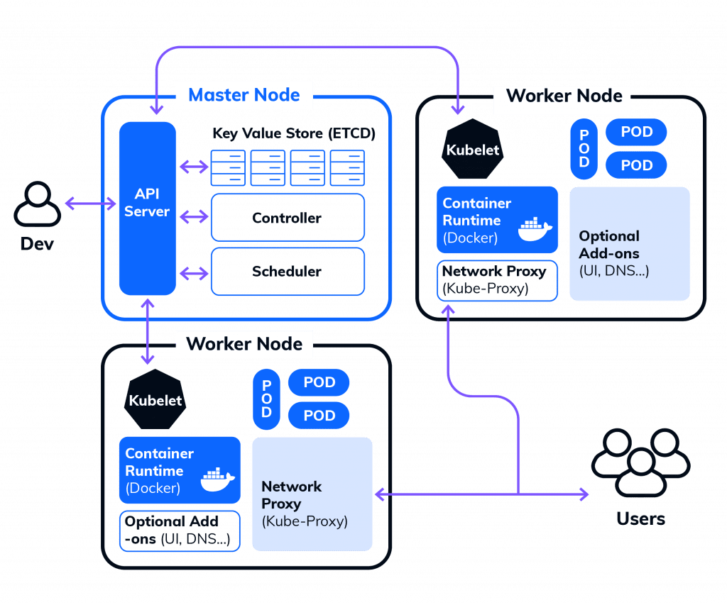 Kubernetes Architecture Diagram