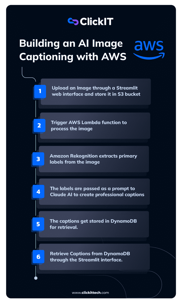 example of steps to build an AI powered image captioning with aws and streamlit