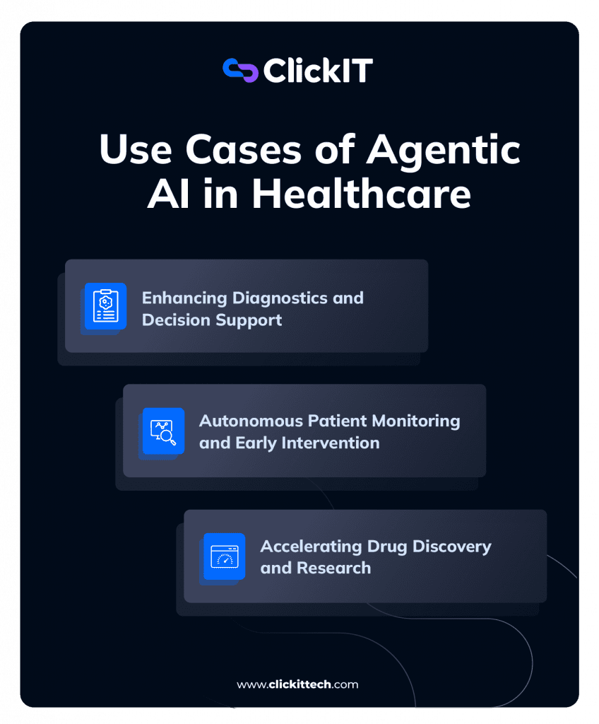 use cases of agentic AI in healthcare from enhancing diagnostics and decision support, form autonomous patient monitoring and early intervention