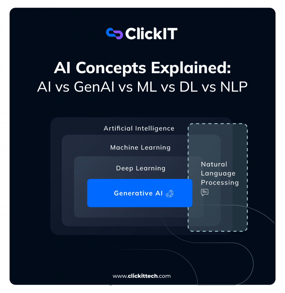 AI concepts explained: AI vs GenAI vs ML vs DL vs NLP
