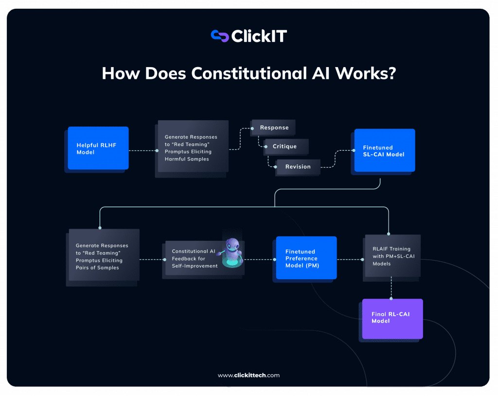 Diagram of Anthropic’s Constitutional AI process showing supervised and reinforcement learning guided by a set of ethical principles