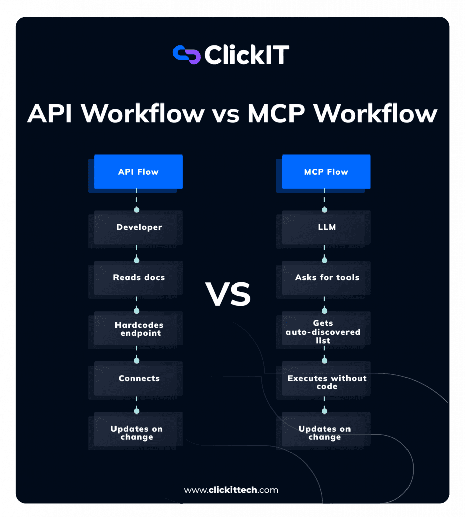 API vs MCP workflow differences  