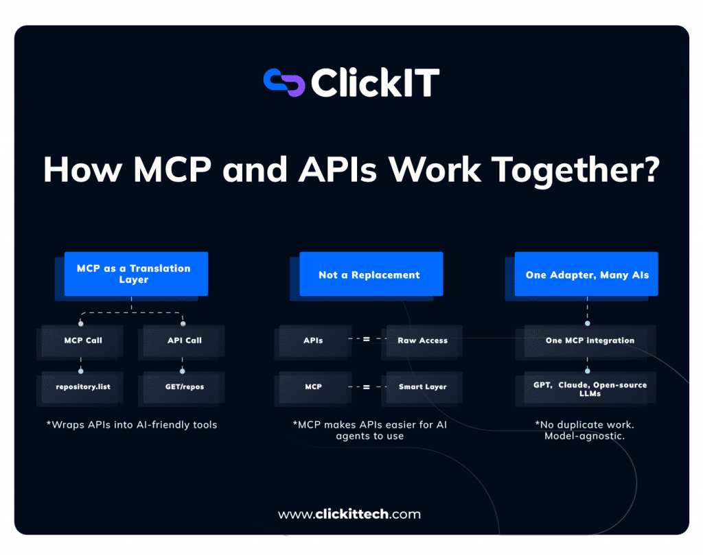 How do MCP and APIs Work Together? diagram from MCP as a translation layer, not a replacement, one adapter, many AIs