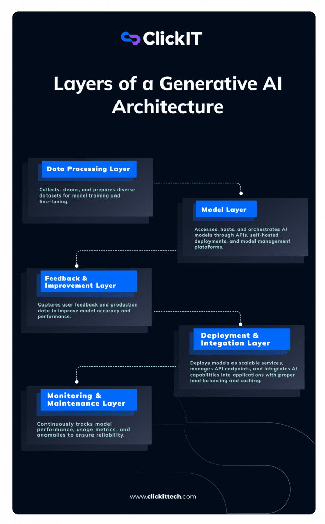 Key Layers of a Generative AI Architecture from data processing, model, feedback, deployment and monitoring and maintenance