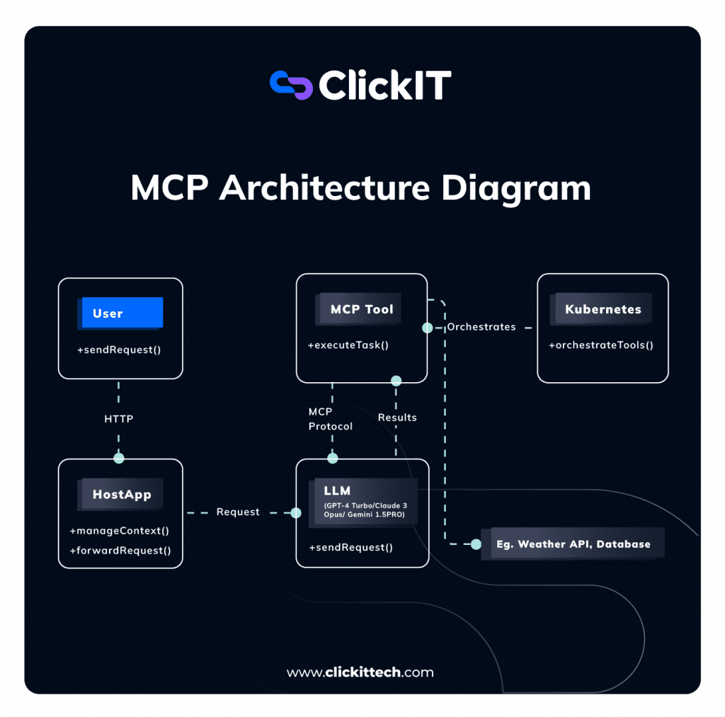 MCP Architecture explained with diagram