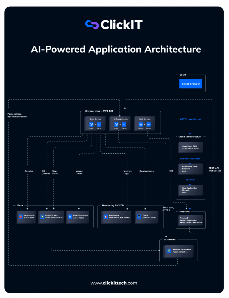 AI-Powered Web Application Architecture diagra